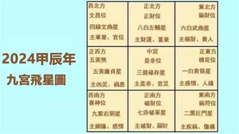 2024方位吉凶|【2024年九宮飛星圖＋風水擺位】